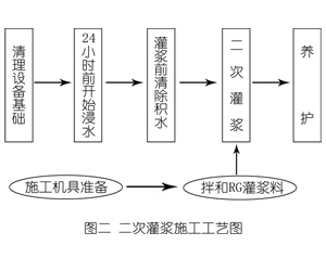 娄底灌浆料施工工艺—文字完整版